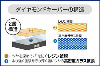 ダイヤモンドキーパーの構造