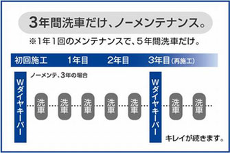 ３年間洗車だけノーメンテナンス