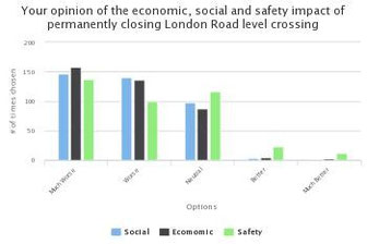 Most people believe crossing's closure will be 'much worse' from a Social, Economic and Safety perspective.
