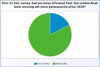 82% of residents are UNAWARE that London Road will close by 2019