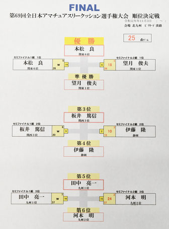 ↑順位決定戦結果