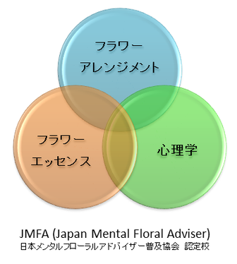 フラワーアレンジメント、心理学、フラワーエッセンス