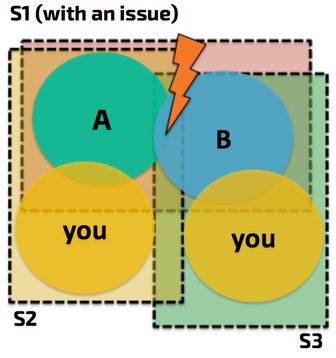 The conflict with an intermediate person