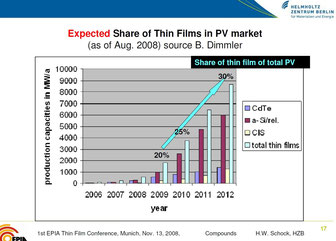 H.-W. Schock: "Expected Share of Thin Films in PV market", 13.11.2008