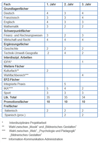 Abbildung 1: Lektionentafel EFZ mit BM (bwdbern.ch o.D.)