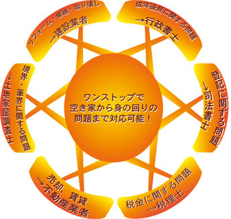 空家管理のワンストップサービス複合図面イラスト