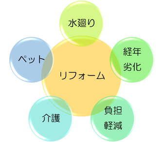 株式会社タウンホーム　横浜　のリフォーム