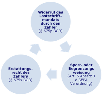 SEPA Lastschrift SDD Direct Debit CORE COR1 B2B Firmen-Lastschrift Basis- Lastschrift Mandat Mandatsverwaltung IBAN BIC XML PAIN PACS CAMT R-Transaktion Wiki Zahlungsverkehr www.hettwer-beratung.de