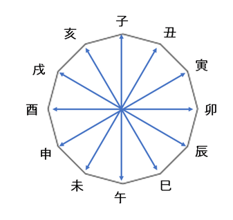 物事の転換や破壊、停滞