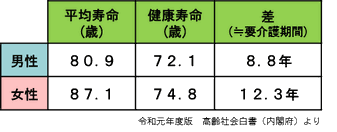 令和元年度版　高齢社会白書（内閣府）