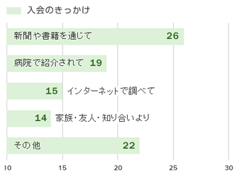 乳がん患者アンケート