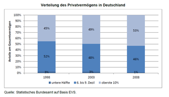 Aus: 4. Armuts- und Reichtumsbericht der Bundesregierung