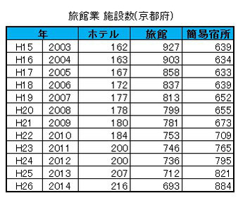 京都府の「ホテル・旅館・簡易宿所の施設数」