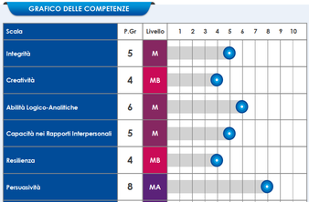 test valutazione candidati