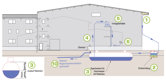 AWU Regenwasser nachhaltig nutzen, Schema