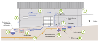 AWU Abwasser einfach und effektiv vorbehandeln, Schema