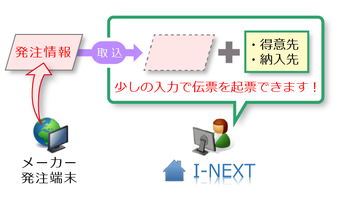 データ取込による伝票入力の省力化