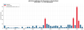 Jährliches Auftreten des Rosenstars in Deutschland