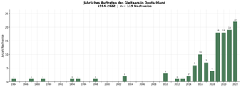 Jährliches Auftreten des Gleitaars in Deutschland