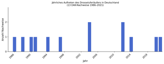 Jahressummen des Drosseluferläufers in Deutschland