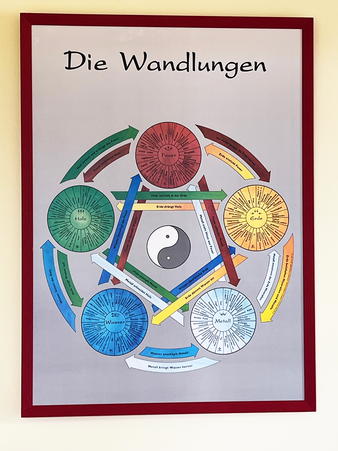 Ulrike Rosenthal, Feng Shui, Bad Pyrmont, Physiotherapie, Cranio-Sacrale-Osteopathie, Bazi Suanming