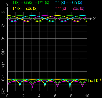 quadratischer Fehler für die ersten vier Ableitungen von sin(x)