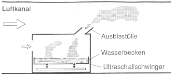 Kanal-Ultraschallbefeuchter