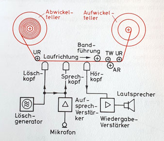 Prinzipieller Aufbau eines Tonbandgeräts (Grafik: Buch "PHONO TECHNIK", P. Zastrow, 1984, ISBN 3-87234-094-8)