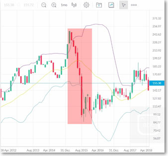 Chartbild von VW im Jahr 2015, damit Trading Anfänger die Auswirkungen erkennen können