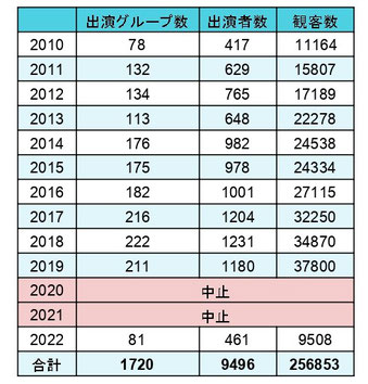 金沢アカペラ・タウン出演グループ数、出演者数、観客数の推移