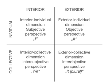 Fig. 1: Quadrant model, own illustration based on Wilber 2000; Esbjörn-Hargens 2009.