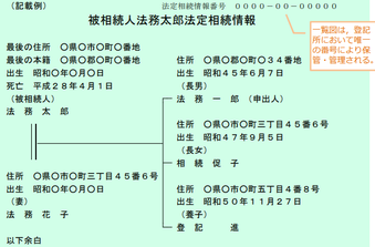 法定相続情報の例