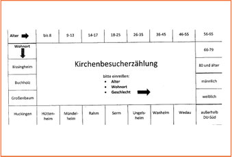 Formular Kirchenbesucherzählung