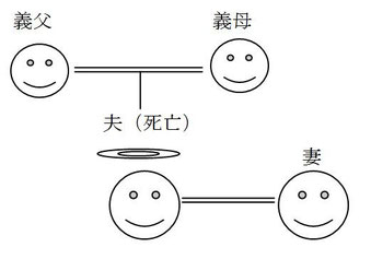 第２順位の法定相続分