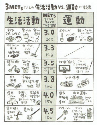 3METS以上の誠克活動 vs 運動