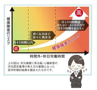 長時間労働と健康被害
