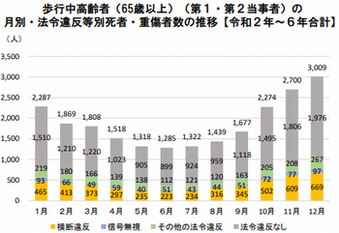 歩行者事故に注意