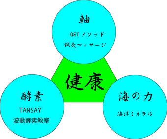 健康とは軸・酵素・海のちからのバランスが重要。