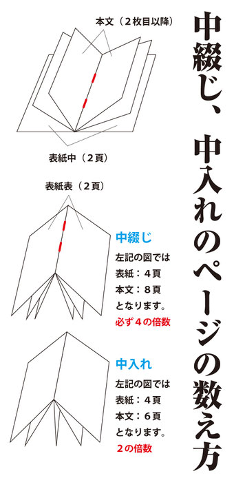 中綴じ・中入れページの数え方説明図