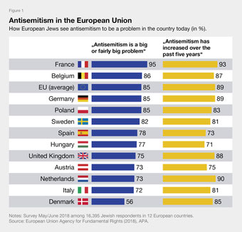 graph showing how jews see antisemitism to be a problem in the country they live in