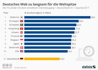 Grafik: Im weltweiten Ländervergleich der durchschnittlichen Internet-Geschwindigkeit belegt Deutschland nur Platz 25 (Datenquelle Akamai, Bildquelle Statista).