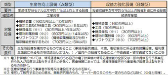 経営力向上計画　A類型、B類型