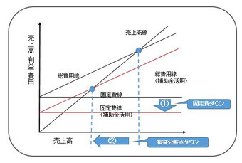 補助金により損益分岐点がダウンします