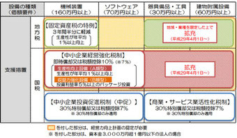 経営向上計画の税制措置