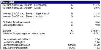 Rentabilität für eine Anlagenhöhe von 150m