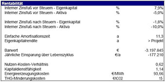 Rentabilität für eine Anlagenhöhe von 135m