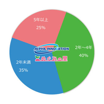 【アルファイノベーショングループ】在籍年数