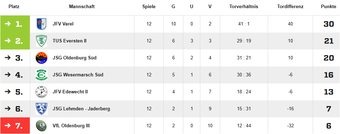 Abschlusstabelle der A1