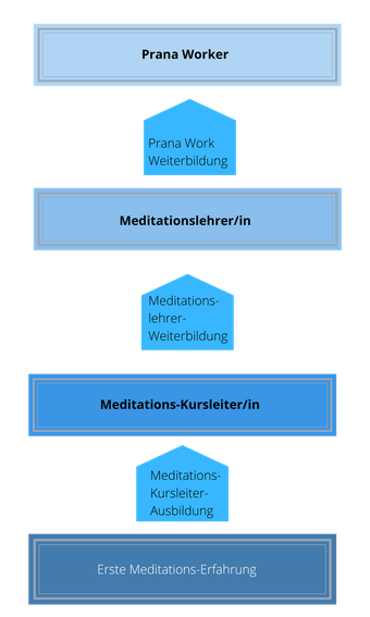 Ausbildung zum Meditations-Lehrer bei Meditation in Motion