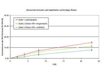 Abbildung 12: Summenkurve der relativen NH3-Verluste nach Applikation auf „bindigen“ Boden